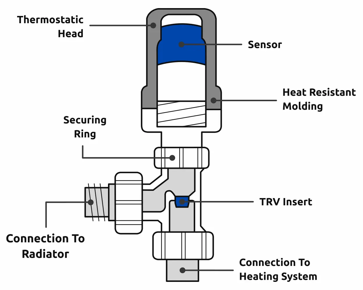 TRV Diagram